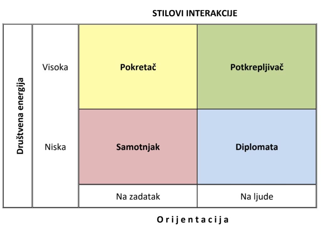 Profil socijalne inteligencije CCSS — četiri stila društvene interakcije