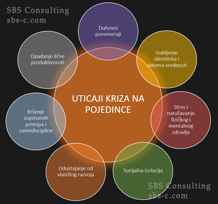 Uticaj kriza na pojedinca